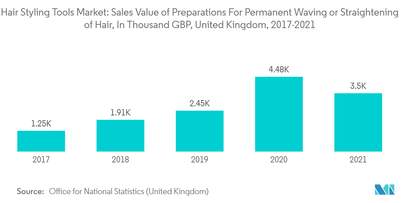 헤어 스타일링 도구 시장: 영국, 2017-2021년, 영구 웨이브 또는 헤어 스트레이트닝을 위한 제품의 판매 가치(단위: 천 파운드)