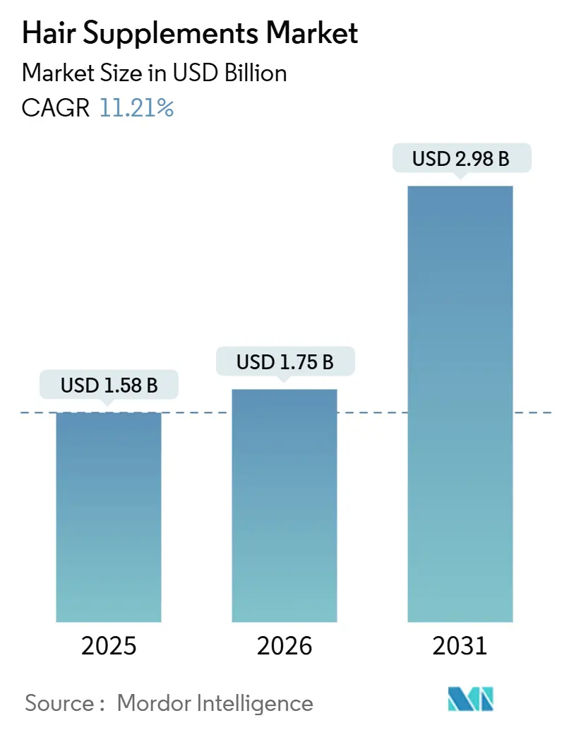 Mercado de suplementos capilares (2026-2031)