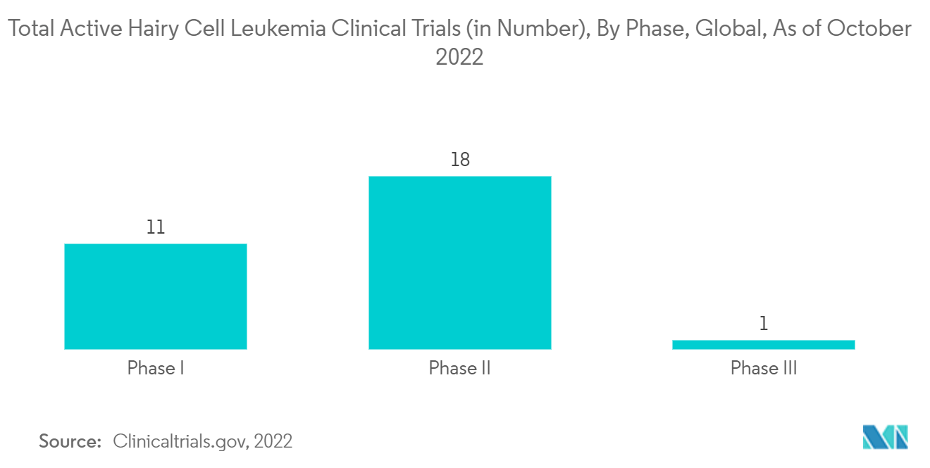 Marché de la leucémie à tricholeucocytes - Total des essais cliniques actifs sur la leucémie à tricholeucocytes (en nombre), par phase, mondial, à partir doctobre 2022