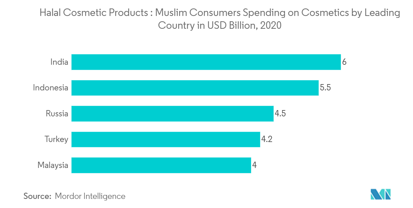 Halal Cosmetic Products : Muslim Consumers Spending on Cosmetics by Leading Country in USD Billion, 2020