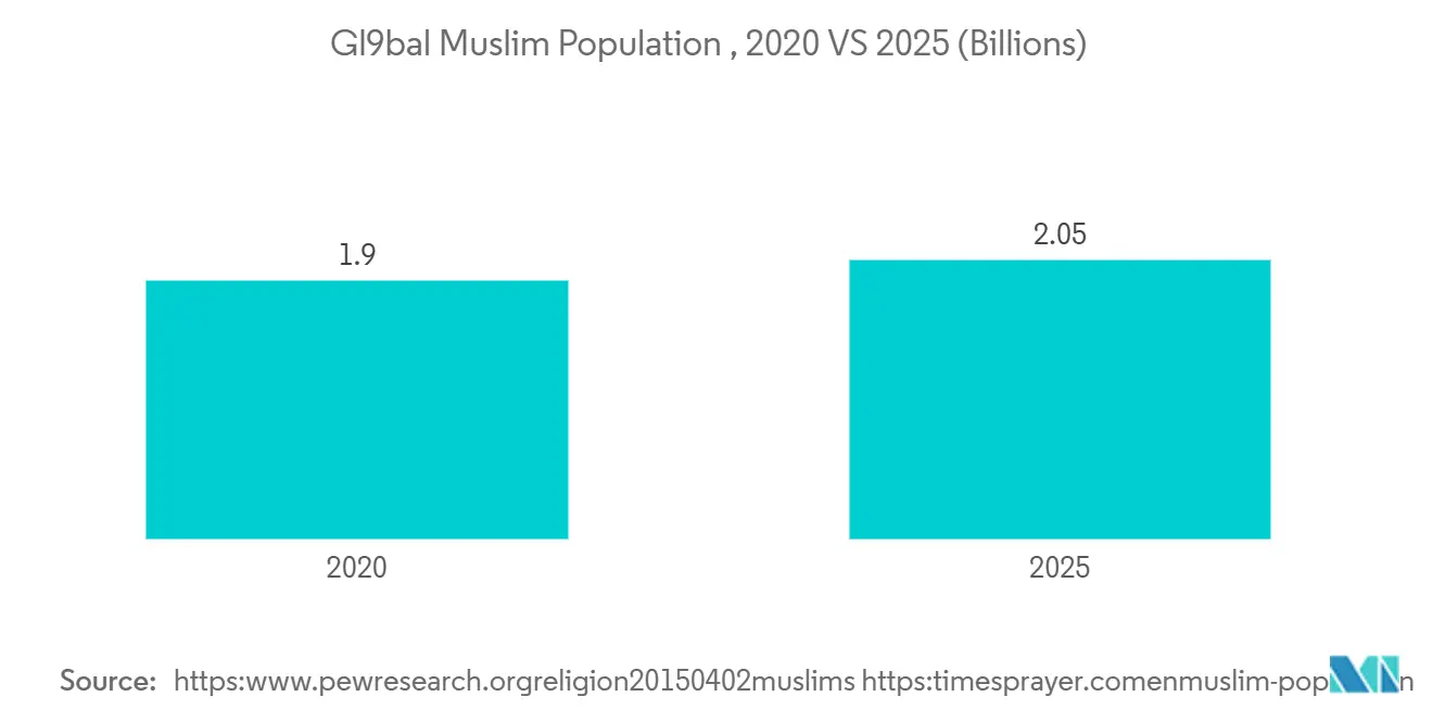 Halal Empty Capsules Market: Gl9bal Muslim Population , 2020 VS 2025 (Billions)