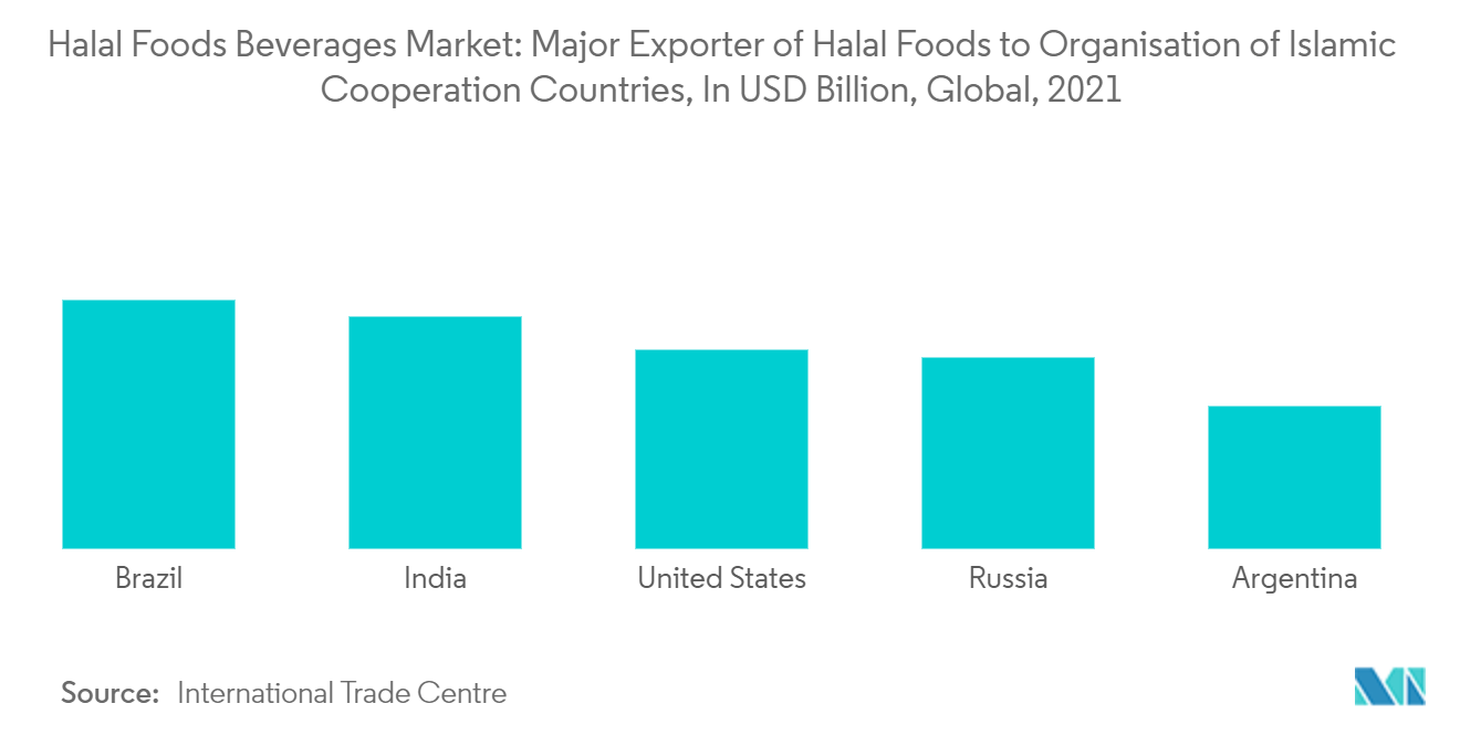 Halal Foods & Beverages Market: Major Exporter of Halal Foods to Organisation of Islamic Cooperation Countries, In USD Billion, Global, 2021