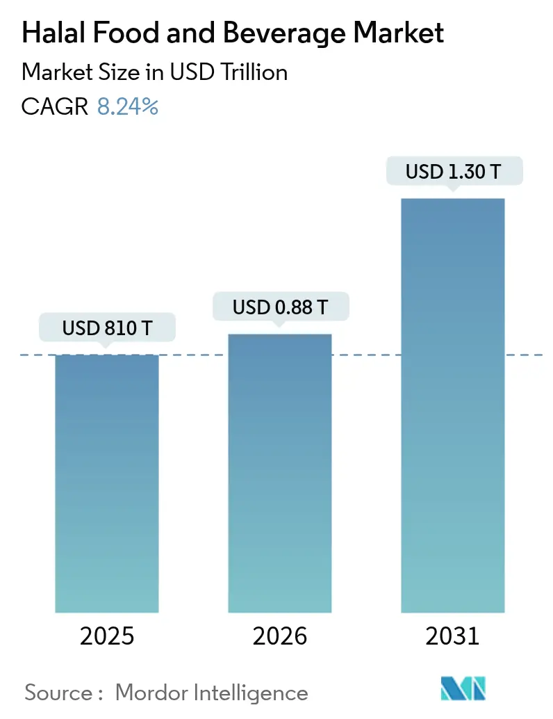 Halal Food And Beverage Market (2025 - 2030)
