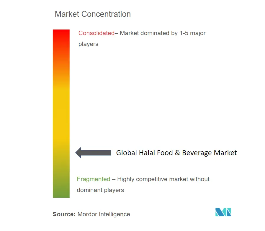 ハラール食品と飲料市場集中度
