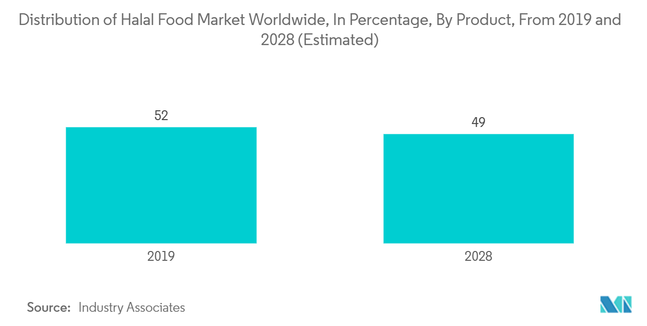 Halal Logistics Market: Distribution of Halal Food Market Worldwide, In Percentage, By Product, From 2019 and 2028 (Estimated)