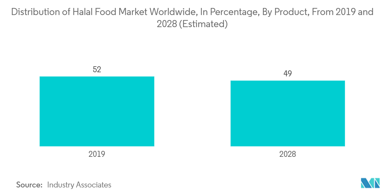 Рынок халяльной логистики распределение рынка халяльных продуктов питания в мире, в процентах, по продуктам, с 2019 по 2028 год (оценка)