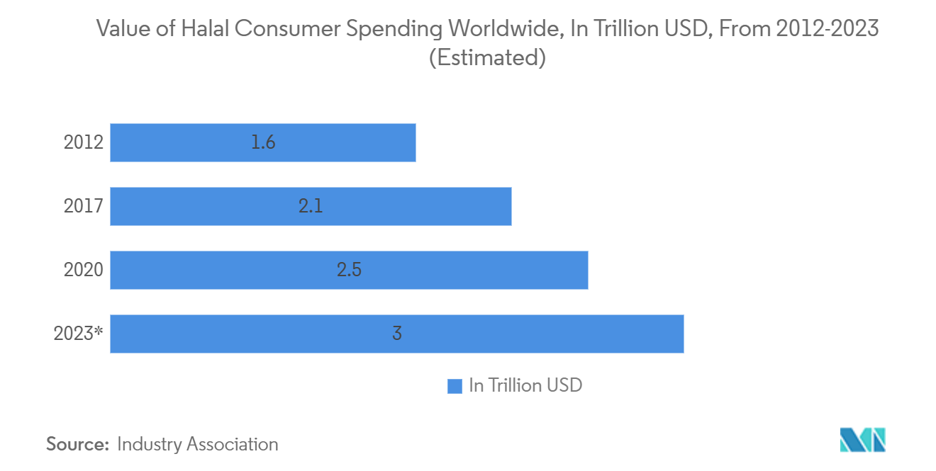 Halal Logistics Market: Value of Halal Consumer Spending Worldwide, In Trillion USD, From 2012-2023 (Estimated)