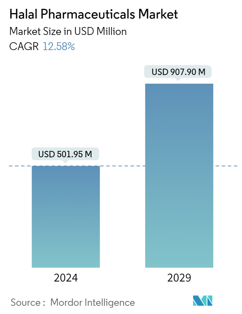 Halal Pharmaceuticals Market Summary