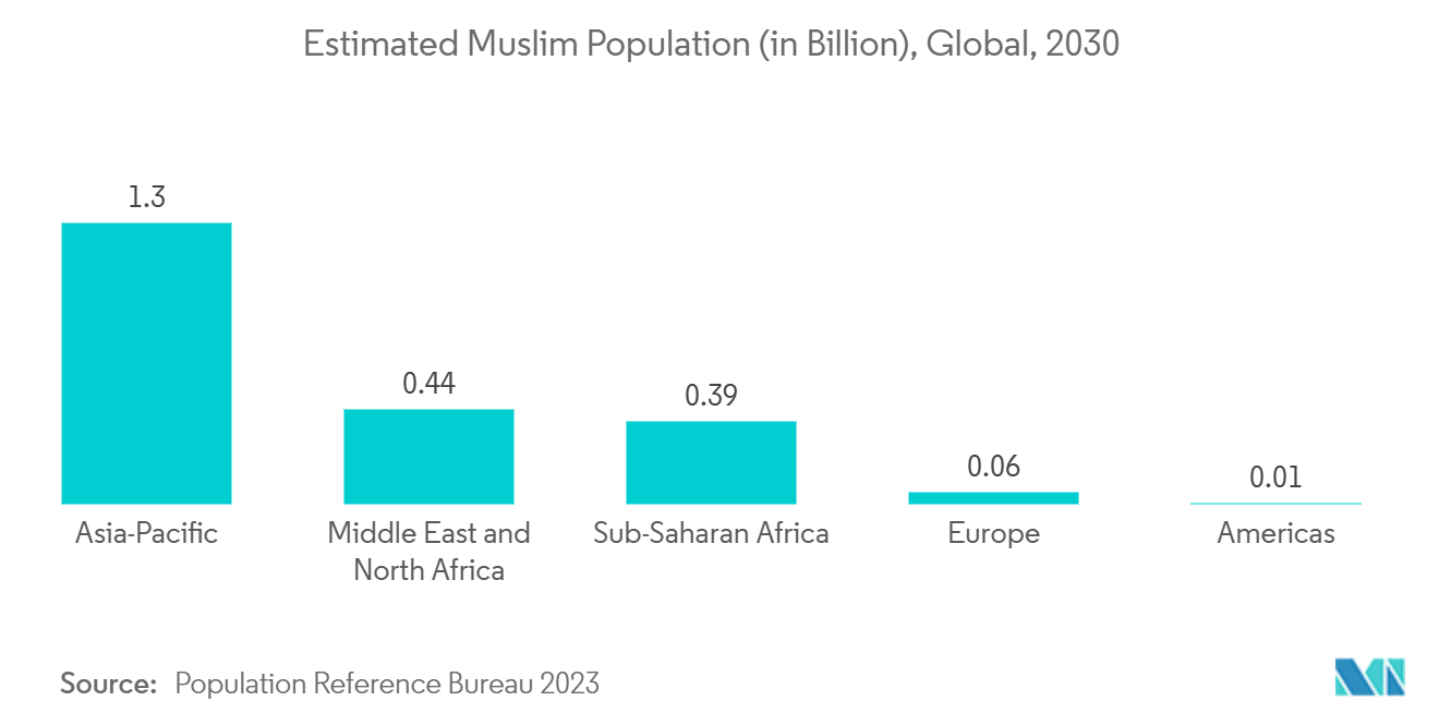 Halal Pharmaceuticals Market: Estimated Muslim Population (in Billion), Global, 2030