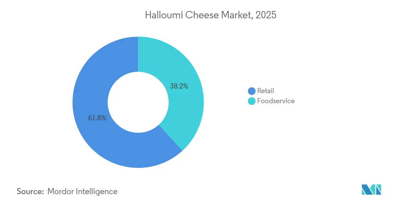 Halloumi Cheese Market Share by, 2025