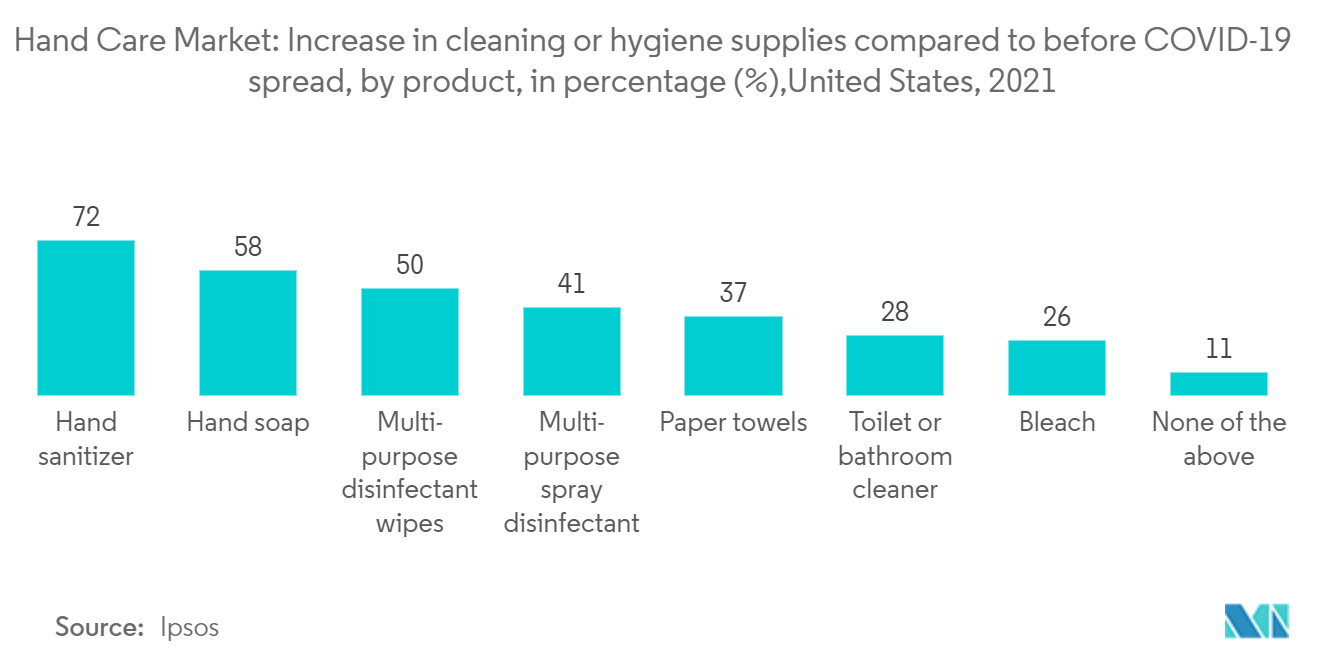 Marché des soins des mains augmentation des produits de nettoyage ou dhygiène par rapport à avant la propagation de COVID-19, par produit, en pourcentage (%),États-Unis, 2021