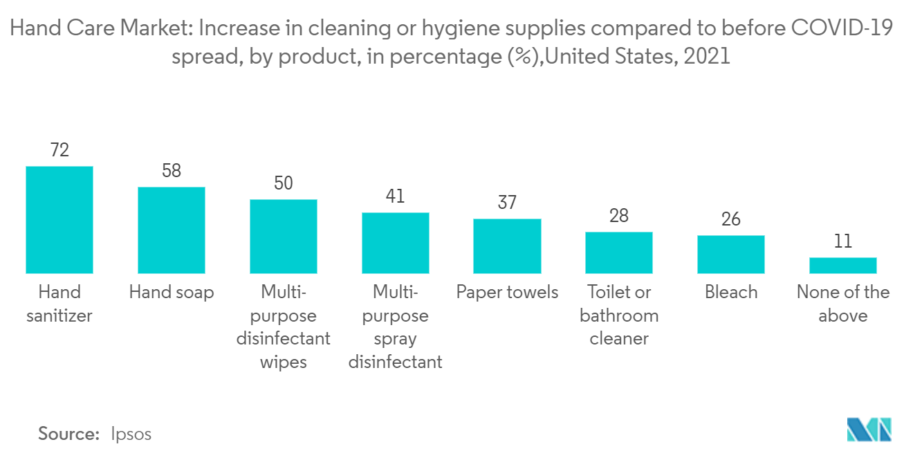 Marché des soins des mains&nbsp; augmentation des produits de nettoyage ou d'hygiène par rapport à avant la propagation du COVID-19, par produit, en pourcentage (%), États-Unis, 2021