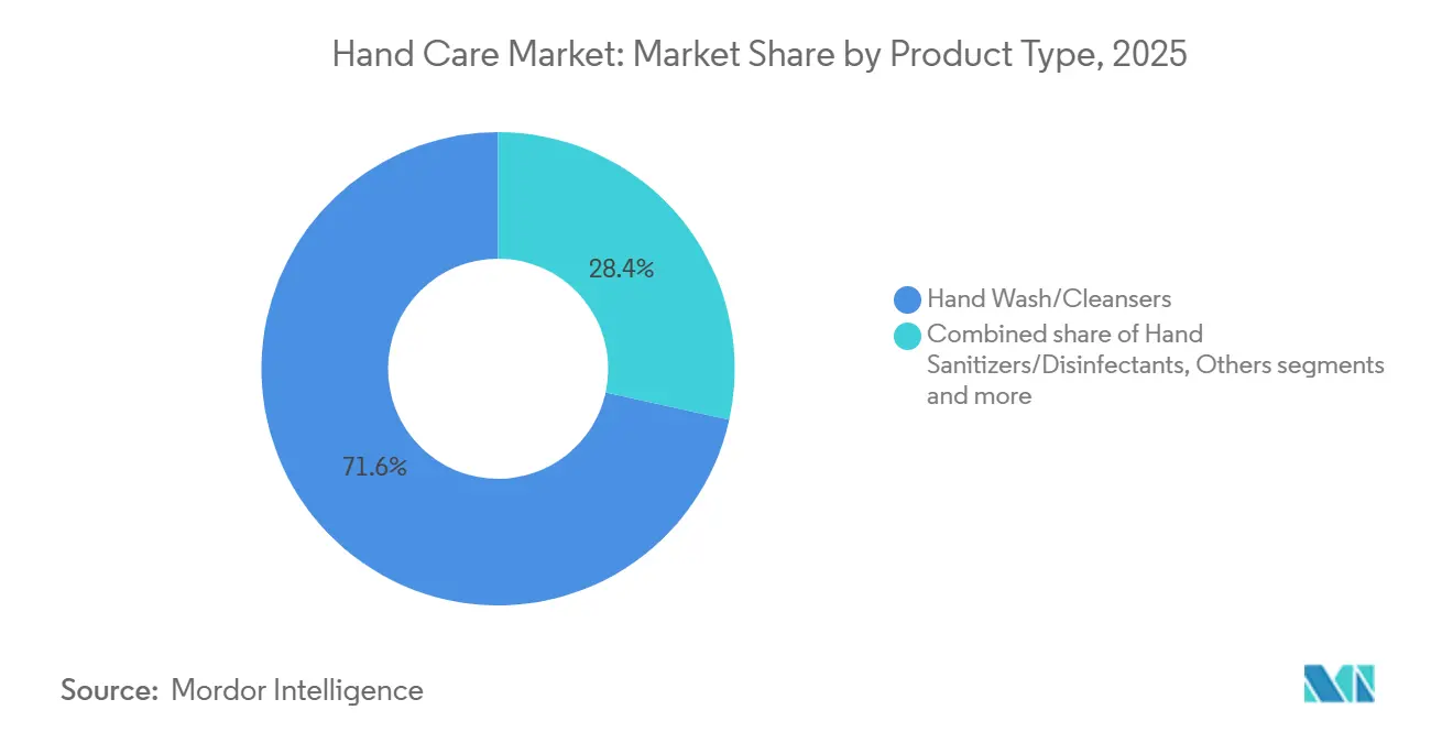 Hand Care Market: Market Share by Product Type
