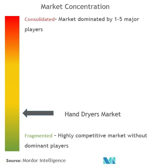  Hand Dryers Market Concentration