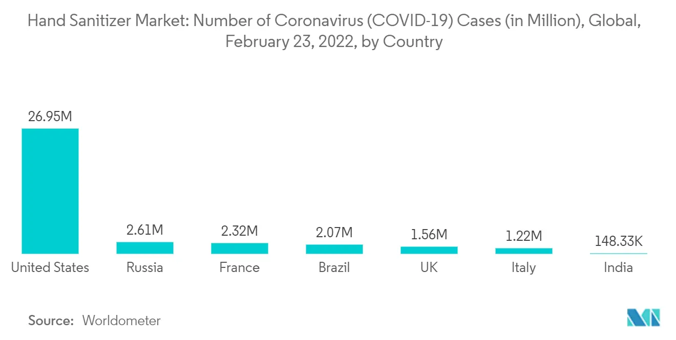 Hand Sanitizer Market - Number of Coronavirus (COVID-19) Cases (in Million), Global,  February 23, 2022, by Country