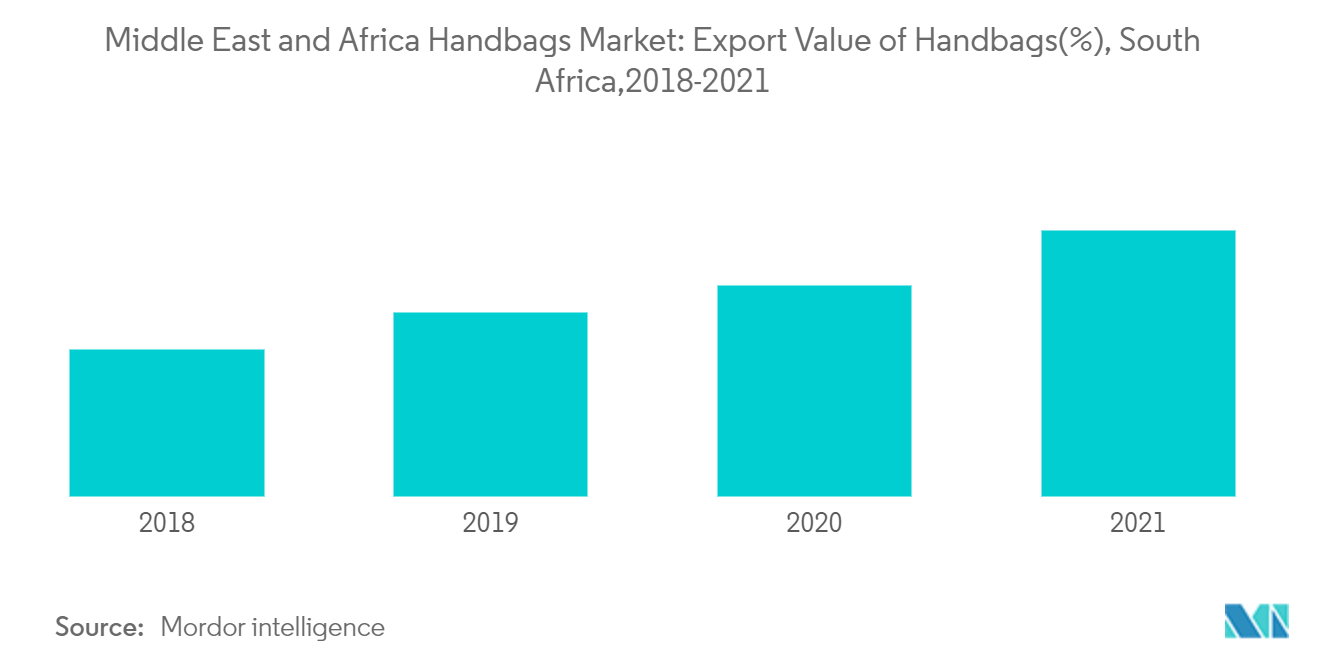 中東・アフリカのハンドバッグ市場：ハンドバッグの輸出額、南アフリカ、2018-2021年