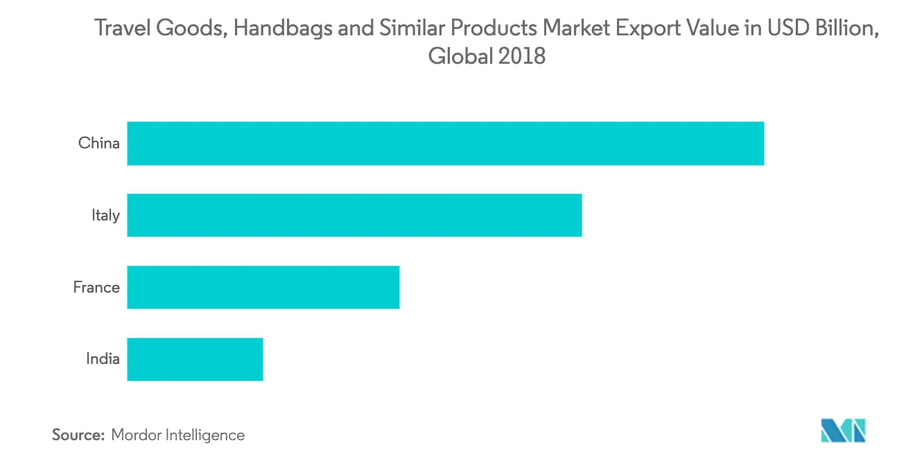 ハンドバッグ市場：旅行用品、ハンドバッグ、類似品市場 輸出額（億米ドル）、世界2018年