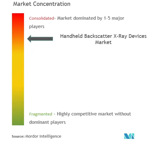 Handheld Backscatter X-Ray Devices Market Concentration