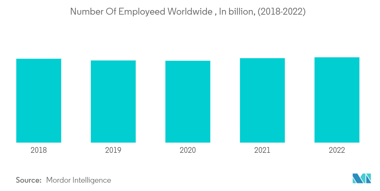 Handheld Vacuum Cleaners Market: Number Of Employeed Worldwide , In billion, (2018-2022)