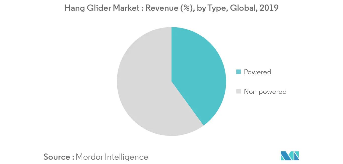 Hang Glider Market Trends