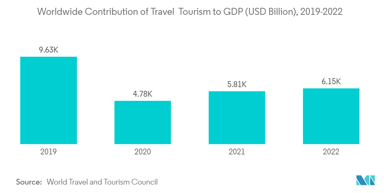 سوق Hang Glider المساهمة العالمية للسفر والسياحة في الناتج المحلي الإجمالي (مليار دولار أمريكي)، 2019-2022