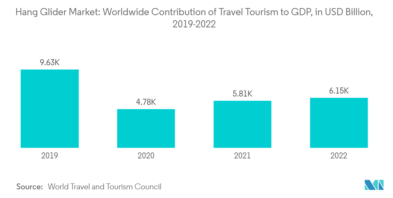 Hang Glider Market: Worldwide Contribution of Travel & Tourism to GDP (USD Billion), 2019-2022