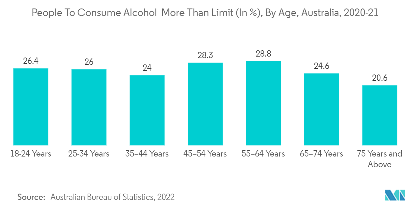Рынок добавок для регидратации похмелья люди, потребляющие алкоголь больше лимита (в %), по возрасту, Австралия, 2020–2021 гг.