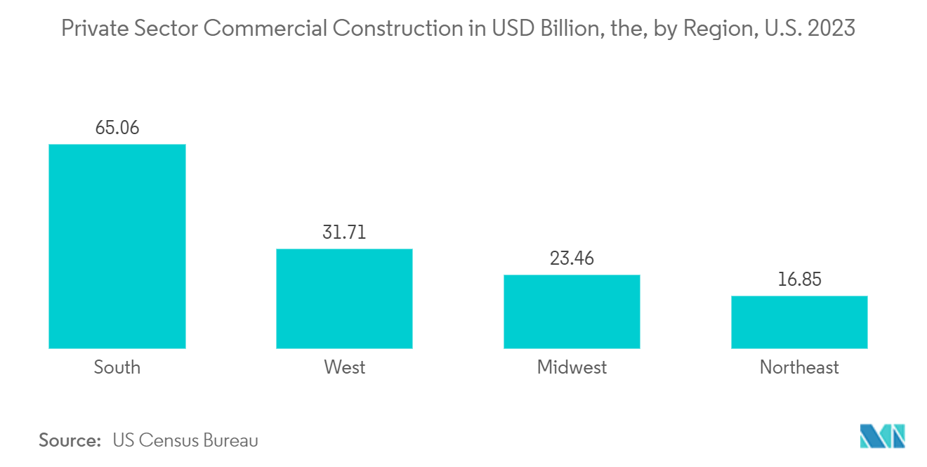 Hard Asset Equipment Online Auction Market: Private Sector Commercial Construction in USD Billion, the, by Region, U.S. 2023