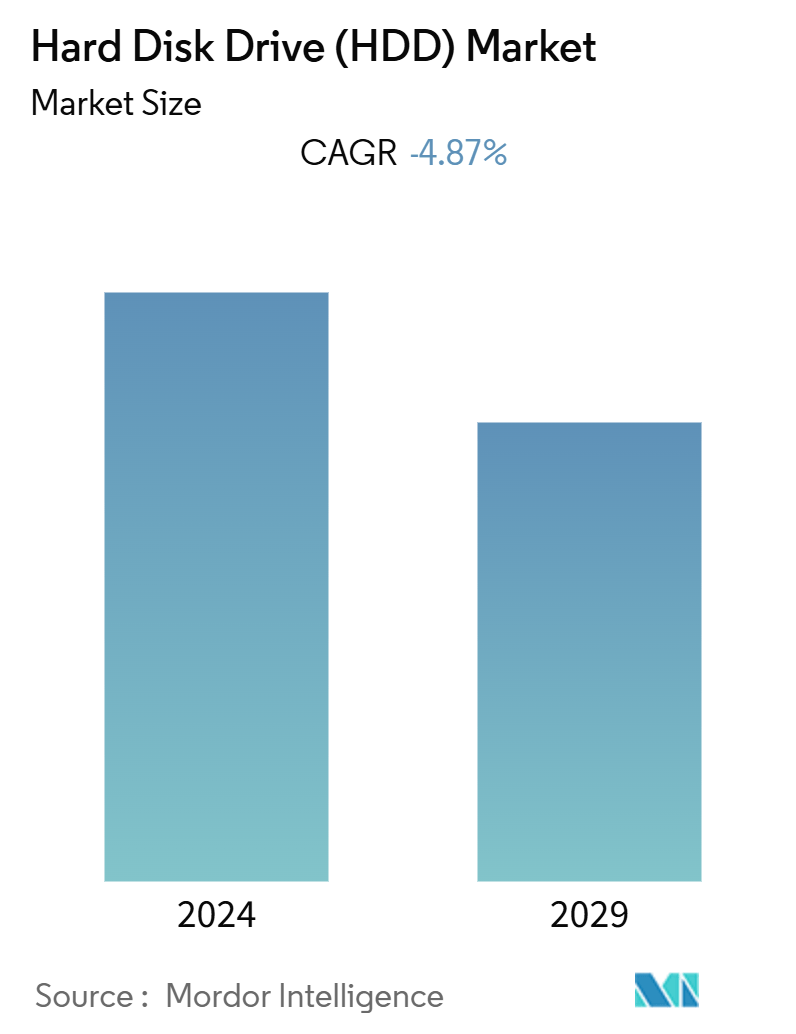 Hard Disk Drive (HDD) Market (2024 - 2029)