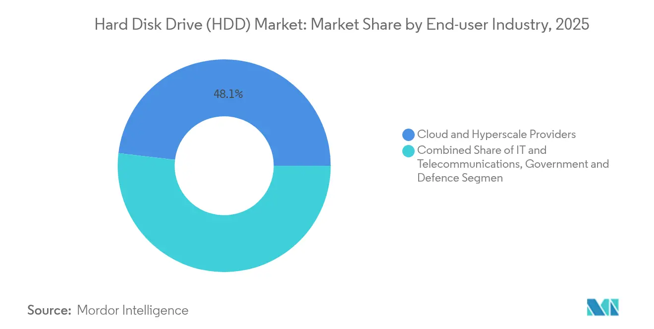 Hard Disk Drive (HDD) Market: Market Share by End-user Industry, 2025