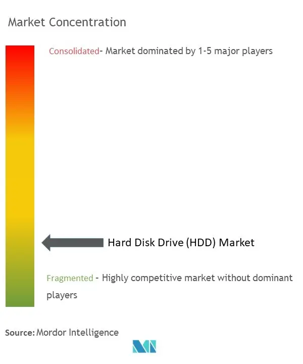 Hard Disk Drive (HDD) Market Concentration