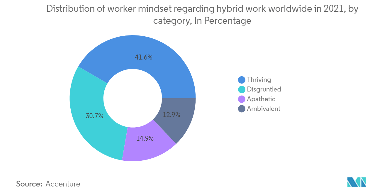 ハード施設管理市場：2021年における世界のハイブリッドワークに関する労働者マインドの分布（カテゴリー別、％表示