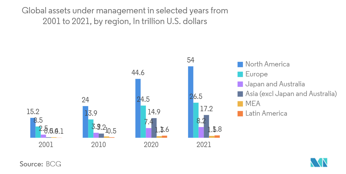 ハード施設管理市場：2001年から2021年までの特定年における世界の地域別運用資産残高（単位：兆米ドル