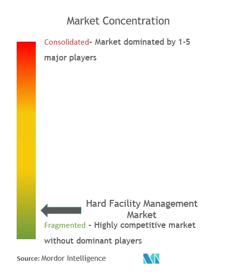 Hard Facility Management Market Concentration