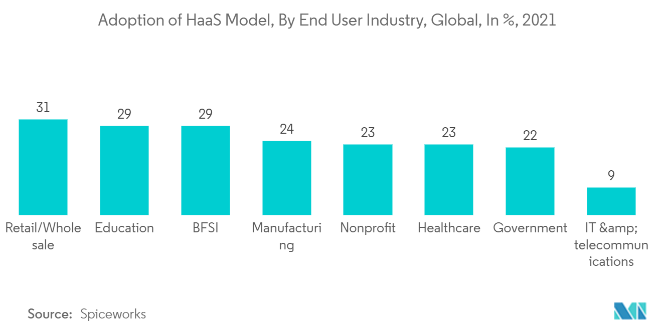 ハードウェア・アズ・ア・サービス（HaaS）市場：HaaSモデルの採用：エンドユーザー産業別、世界、％、2021年