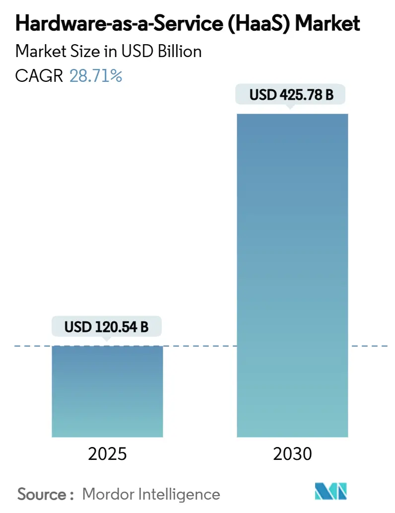 Hardware-as-a-Service (HaaS) Market Summary
