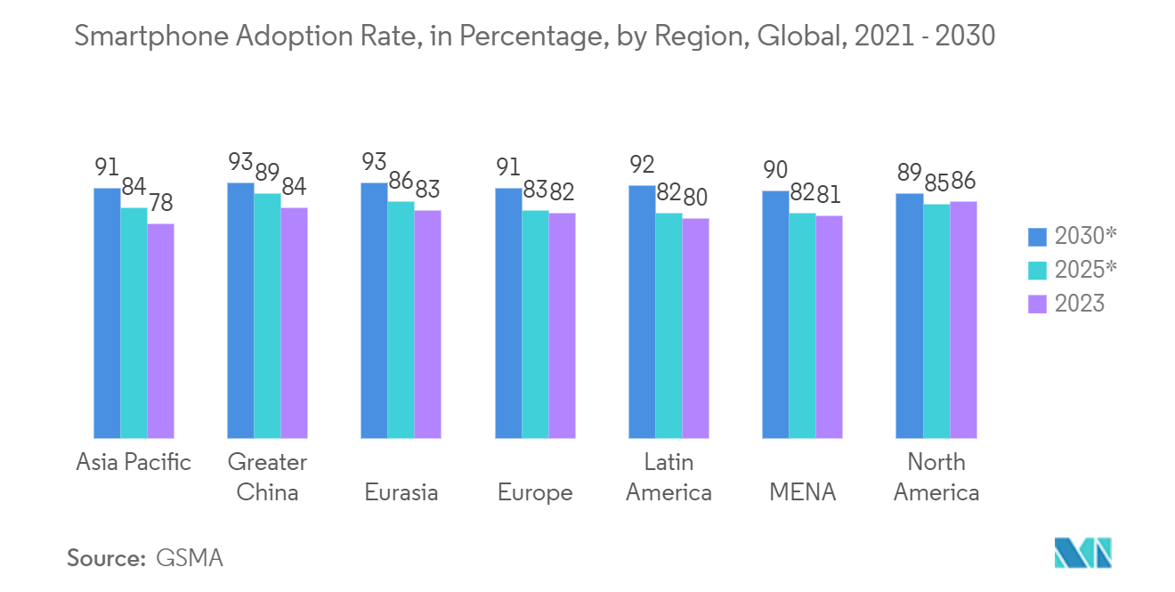 Hardware Encryption Market: Smartphone Adoption Rate, in Percentage, by Region, Global