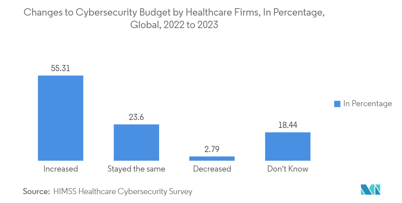 Hardware Firewall Market -  Changes to Cybersecurity Budget by Healthcare Firms, In Percentage, Global, 2022 to 2023