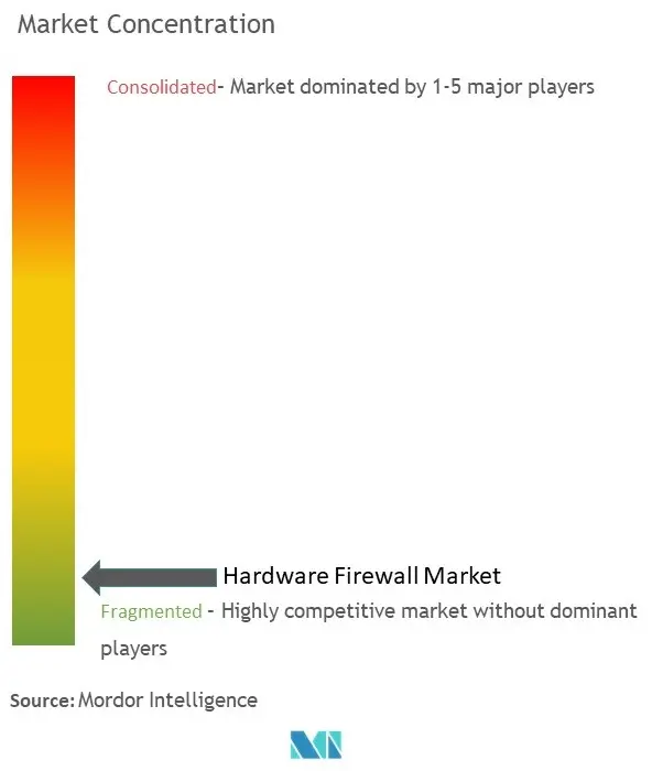 ハードウェアファイアウォール市場の集中度