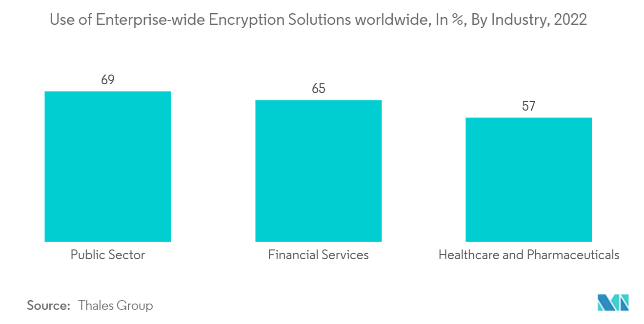 Mercado de autenticação de token OTP de hardware uso de soluções de criptografia em toda a empresa em todo o mundo, em 6, por indústria, 2022