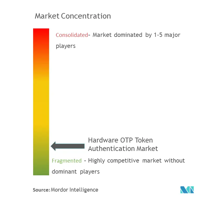 ハードウェア OTP トークン認証市場集中度