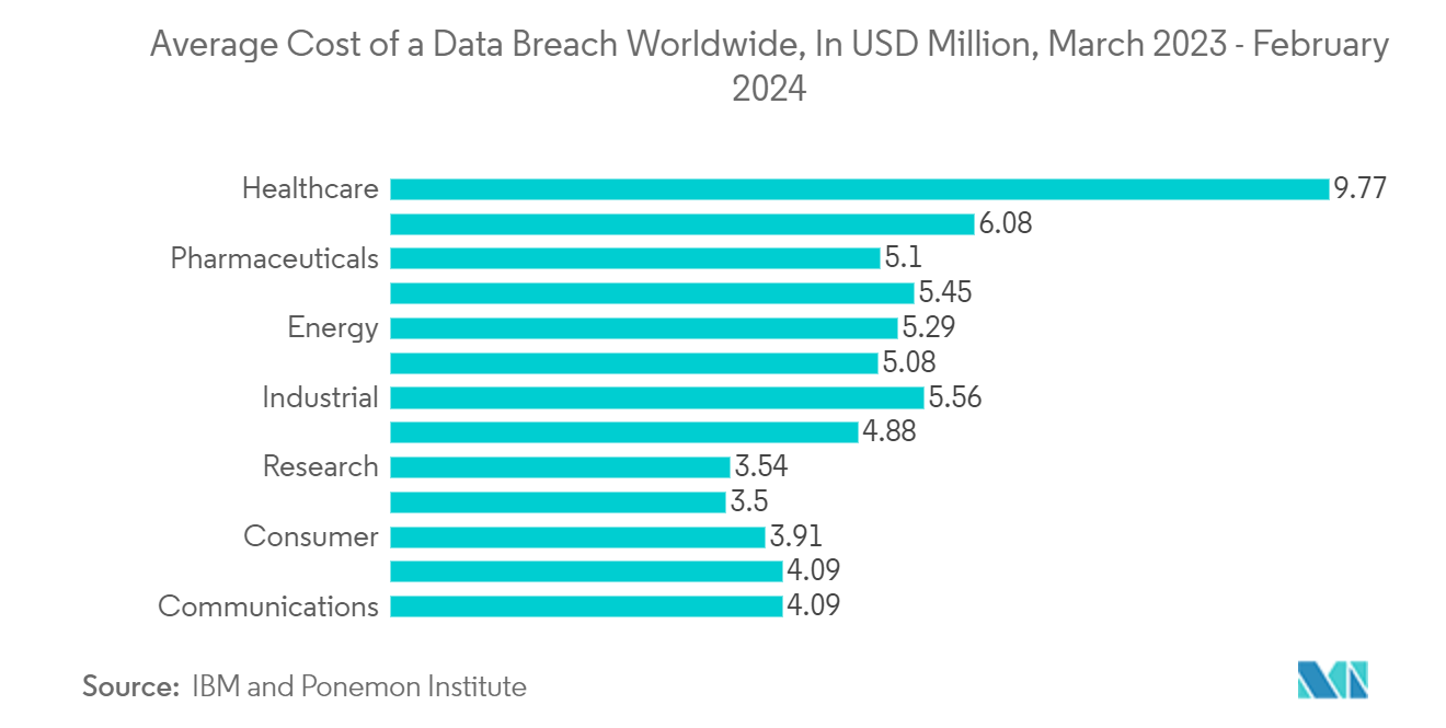 Hardware Security Modules Market: Average Cost of a Data Breach Worldwide, In USD Million, March 2023 - February 2024