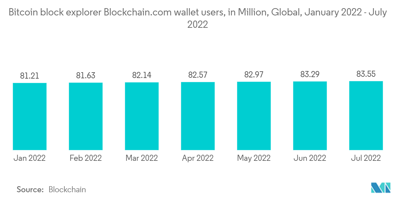 Marché du portefeuille matériel&nbsp; Utilisateurs du portefeuille Blockchain.com de l'explorateur de blocs Bitcoin, en millions, dans le monde, janvier 2022 - juillet 2022