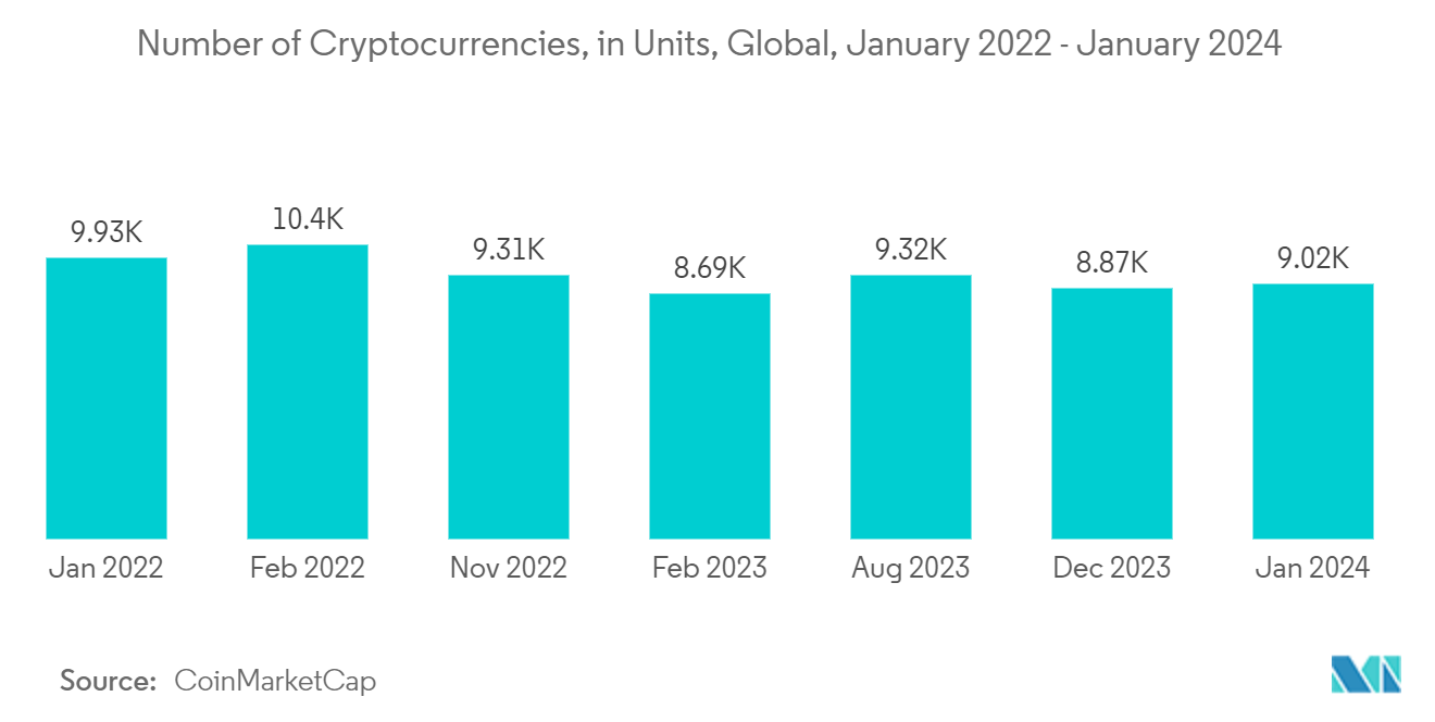 Hardware Wallet Market : Number of Cryptocurrencies, in Units, Global, January 2022 - January 2024