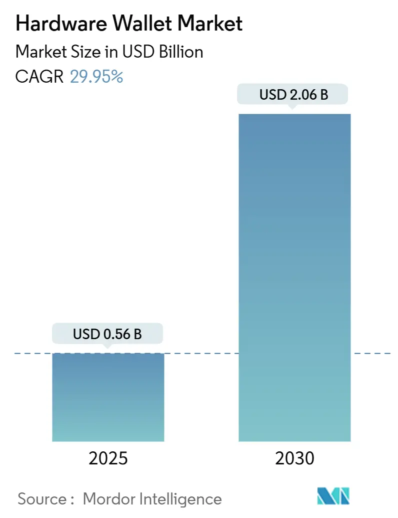 Hardware Wallet Market (2025 - 2030)