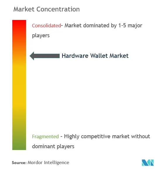 Concentração do mercado de carteiras de hardware