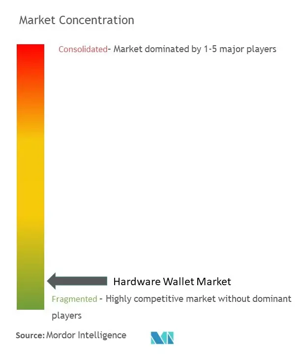 Hardware Wallet Market Concentration