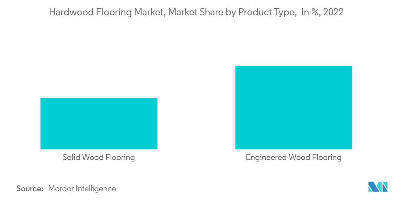 Hardwood Flooring Market, Market Share by Product Type,  In %, 2022