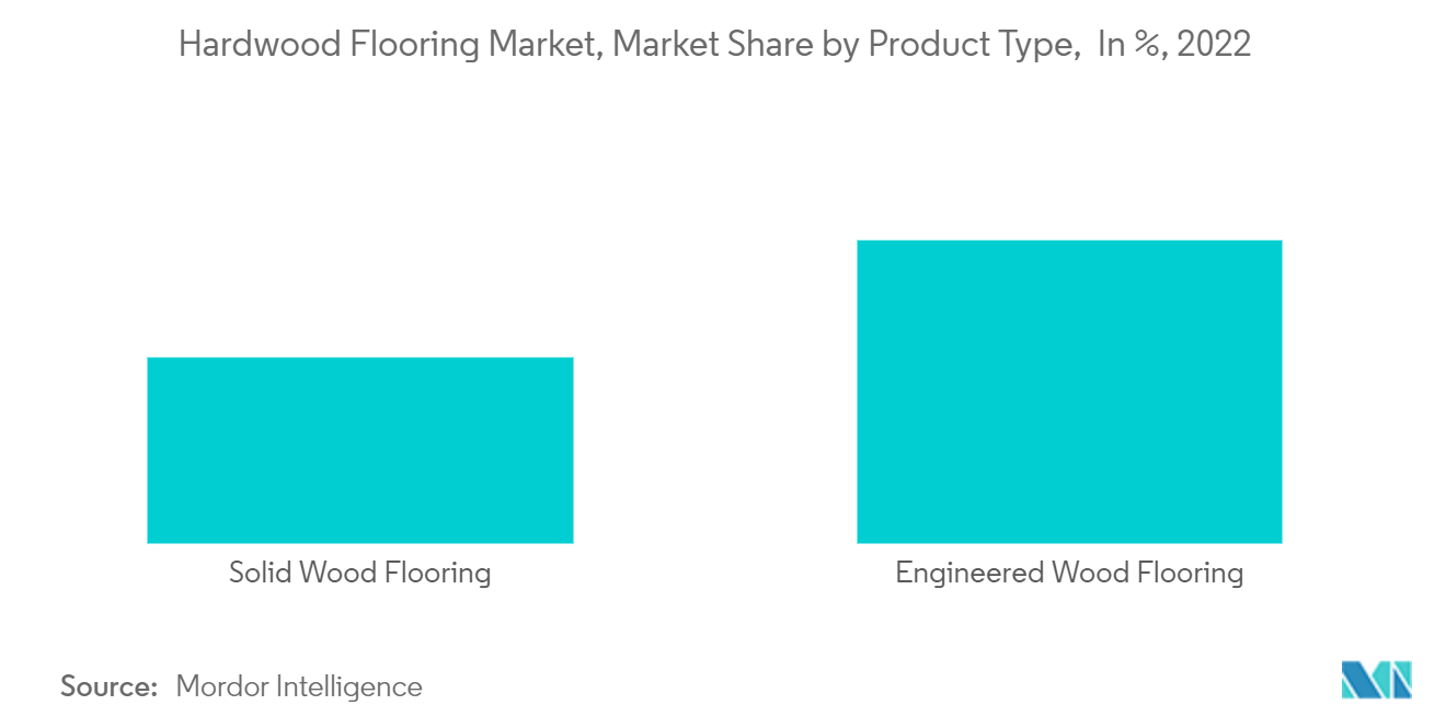 広葉樹フローリング市場、製品タイプ別シェア（単位：%）、2022年