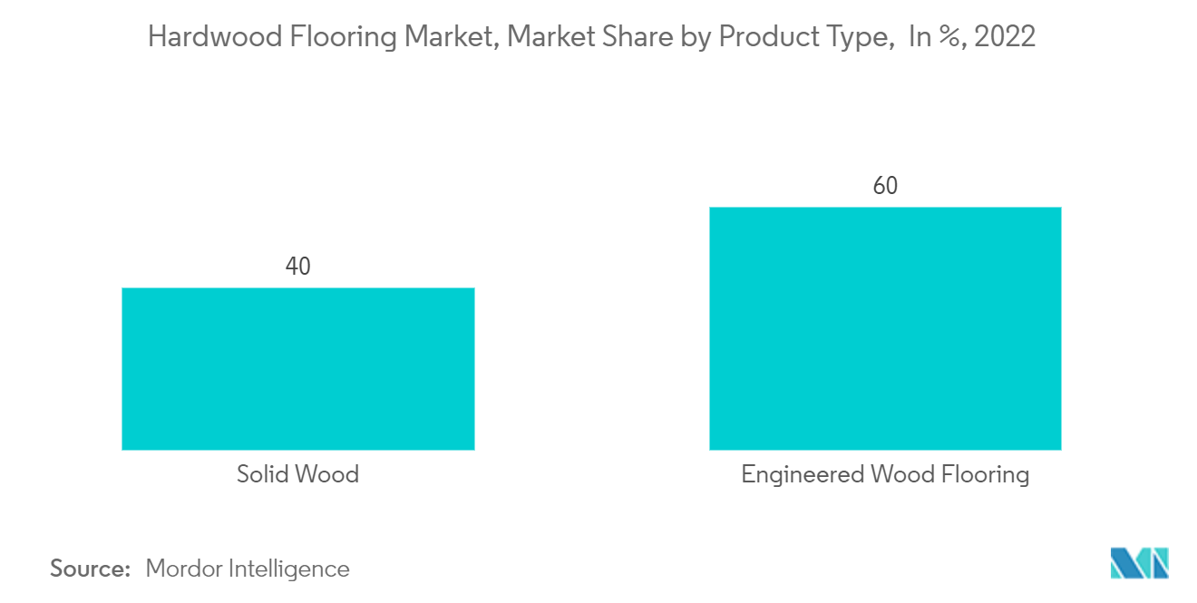 Mercado de pisos de madera, participación de mercado por tipo de producto, en %, 2022